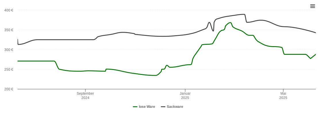 Holzpelletspreis-Chart für Dietersheim