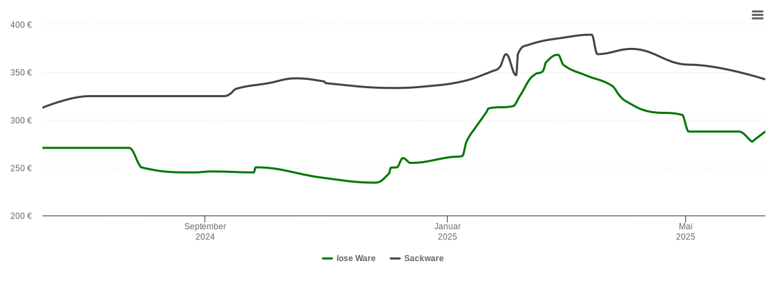 Holzpelletspreis-Chart für Ergersheim