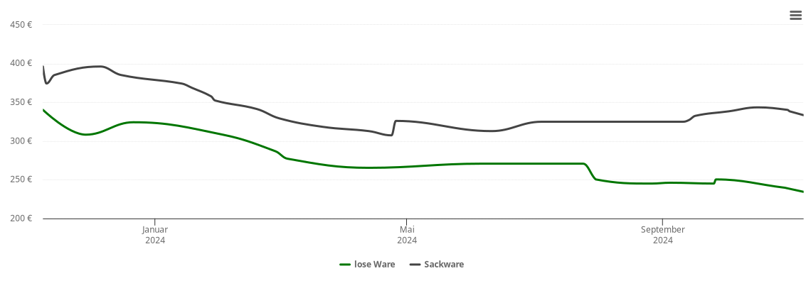 Holzpelletspreis-Chart für Gutenstetten