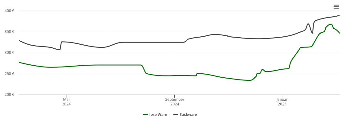 Holzpelletspreis-Chart für Illesheim