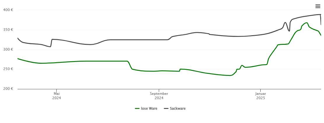 Holzpelletspreis-Chart für Ipsheim