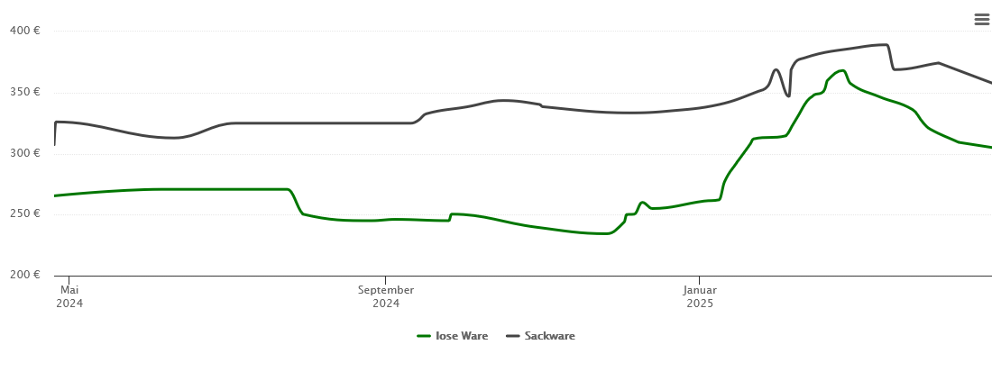 Holzpelletspreis-Chart für Langenfeld