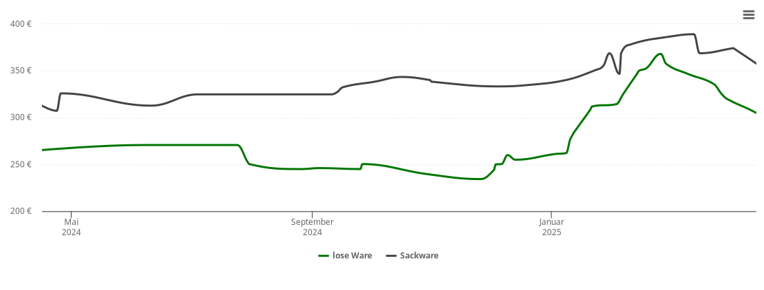 Holzpelletspreis-Chart für Oberscheinfeld