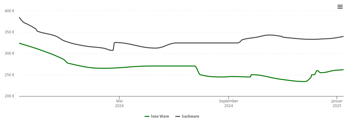 Holzpelletspreis-Chart für Vestenbergsgreuth