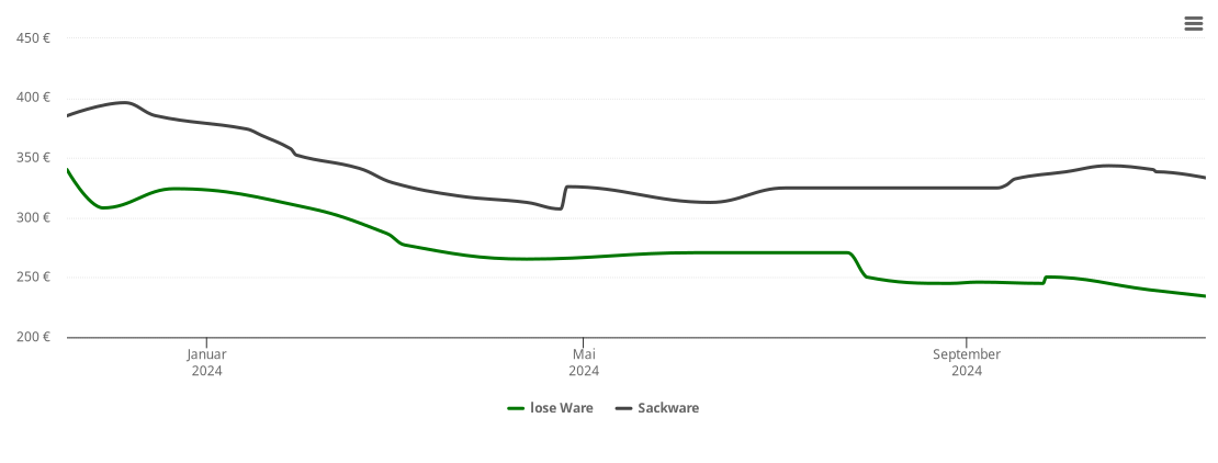 Holzpelletspreis-Chart für Tanzenhaid