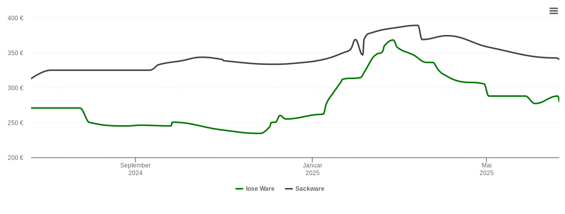 Holzpelletspreis-Chart für Ansbach