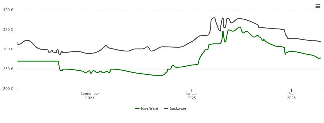 Holzpelletspreis-Chart für Rothenburg ob der Tauber