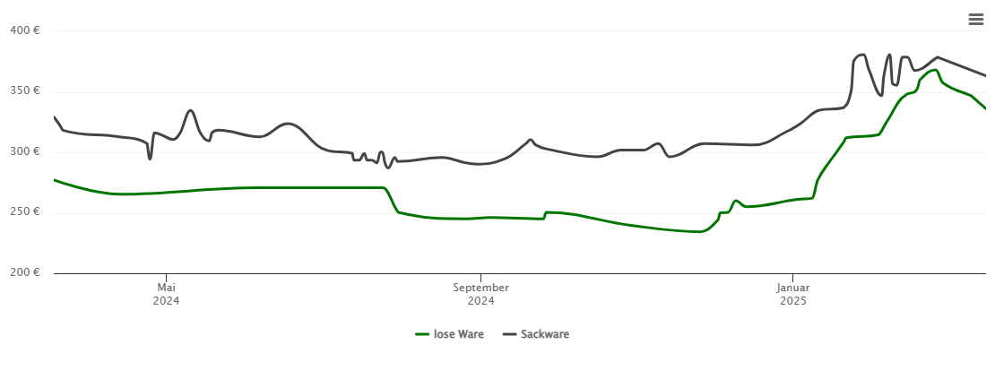 Holzpelletspreis-Chart für Dinkelsbühl