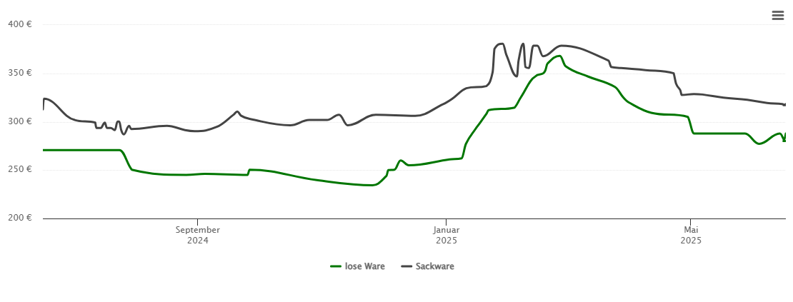 Holzpelletspreis-Chart für Feuchtwangen