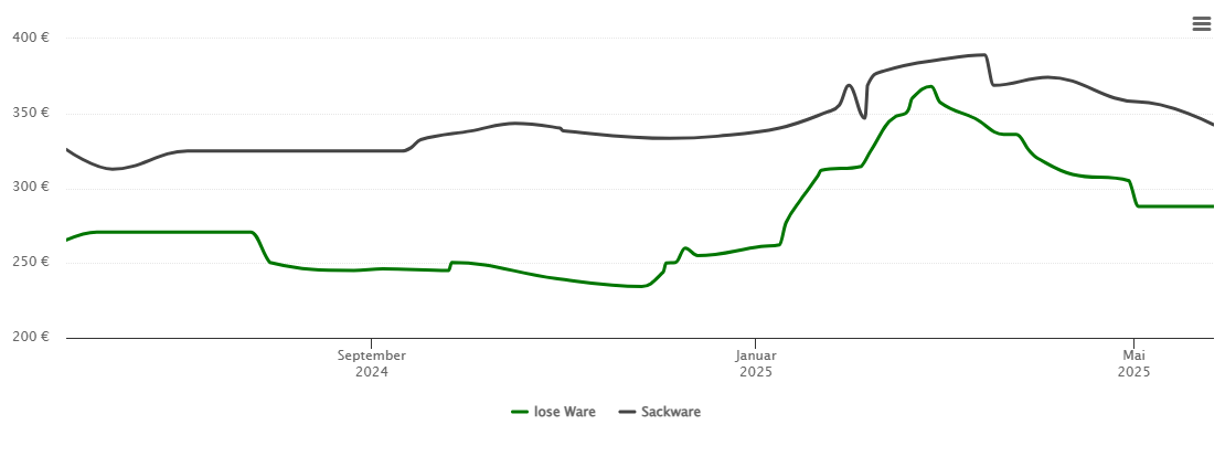 Holzpelletspreis-Chart für Bechhofen