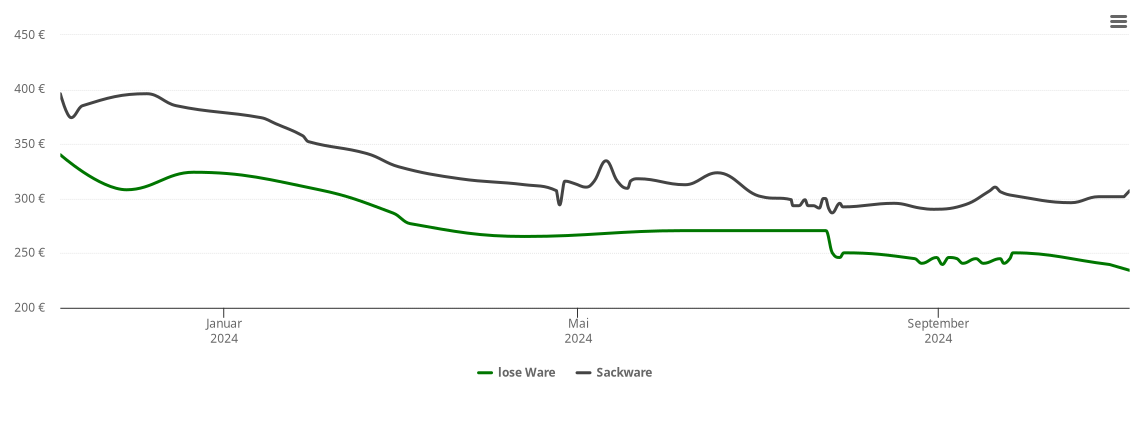 Holzpelletspreis-Chart für Adelshofen