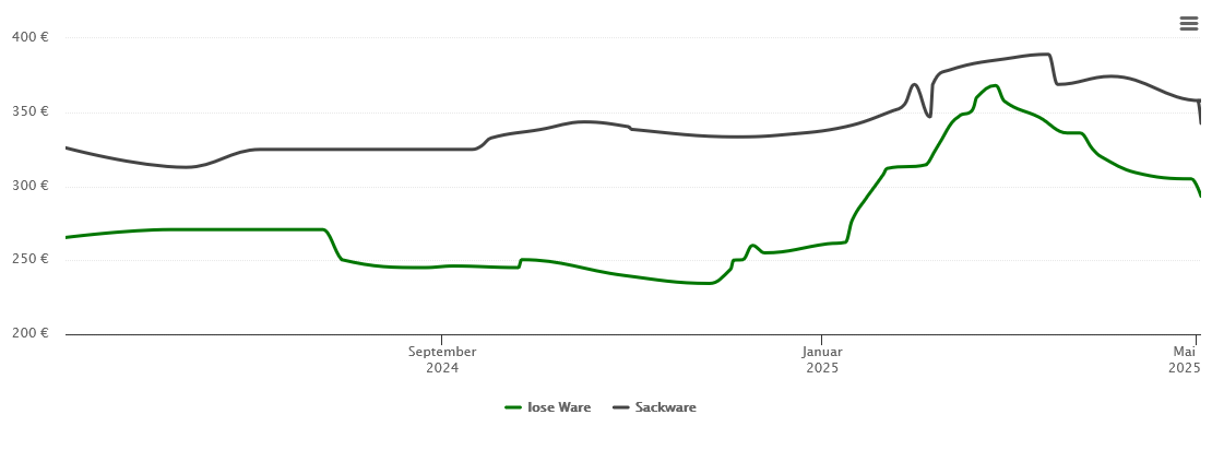 Holzpelletspreis-Chart für Aurach