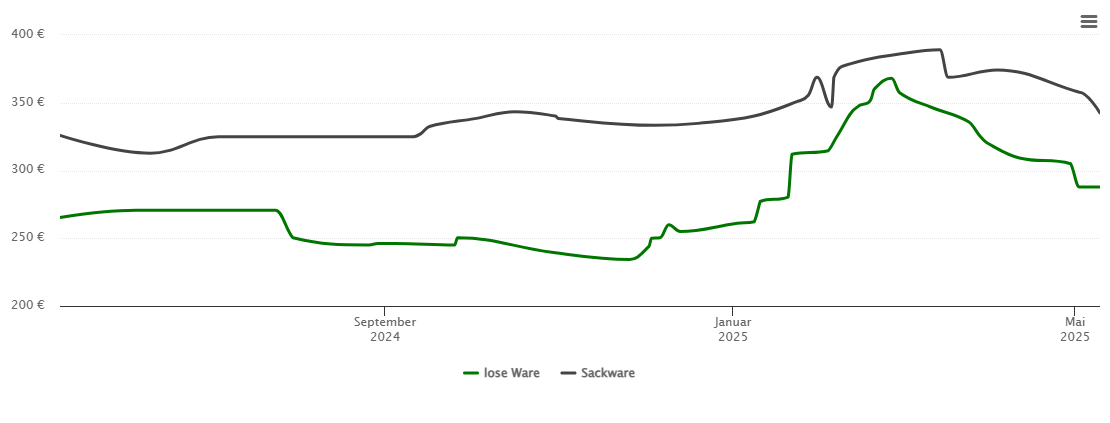 Holzpelletspreis-Chart für Bruckberg