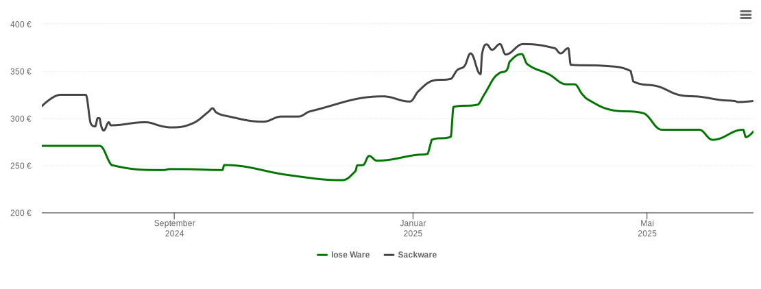 Holzpelletspreis-Chart für Buch am Wald