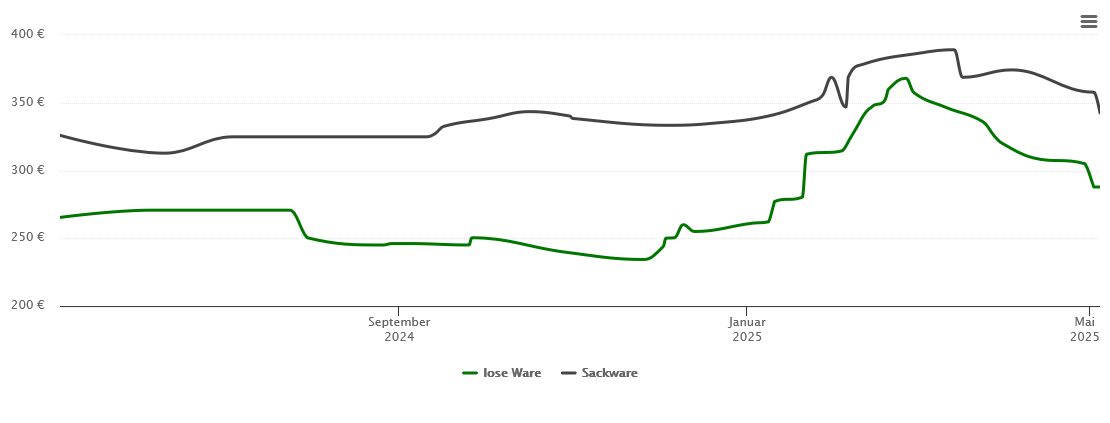 Holzpelletspreis-Chart für Burgoberbach