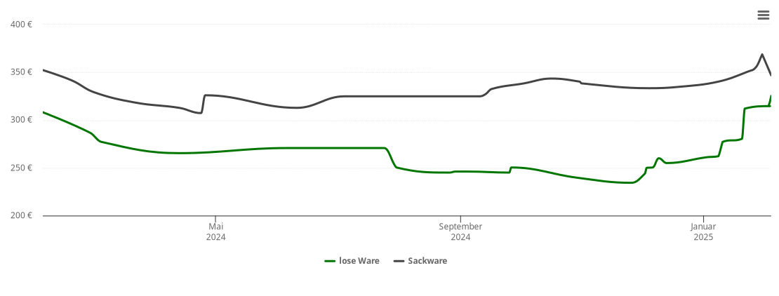 Holzpelletspreis-Chart für Dentlein am Forst