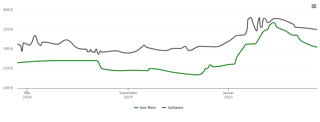 Holzpelletspreis-Chart für Dürrwangen