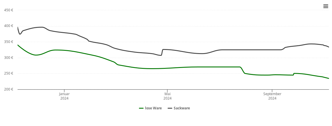 Holzpelletspreis-Chart für Flachslanden