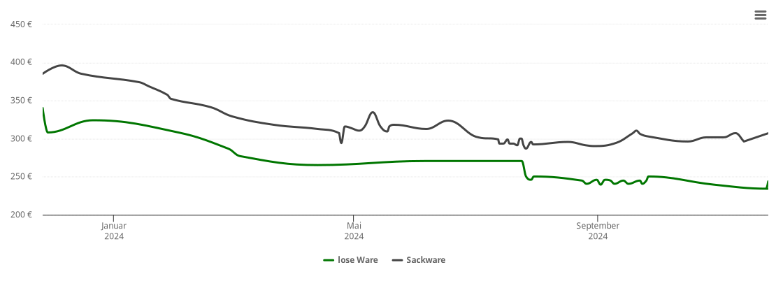 Holzpelletspreis-Chart für Insingen