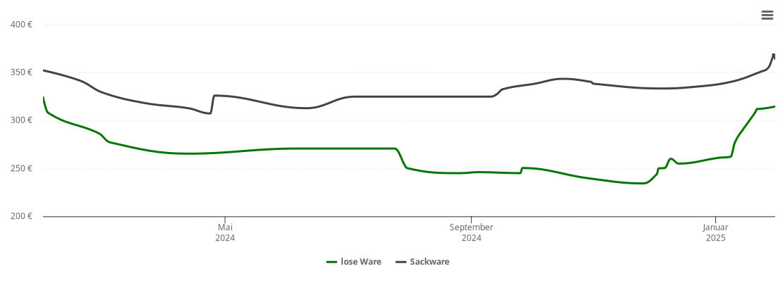 Holzpelletspreis-Chart für Lehrberg