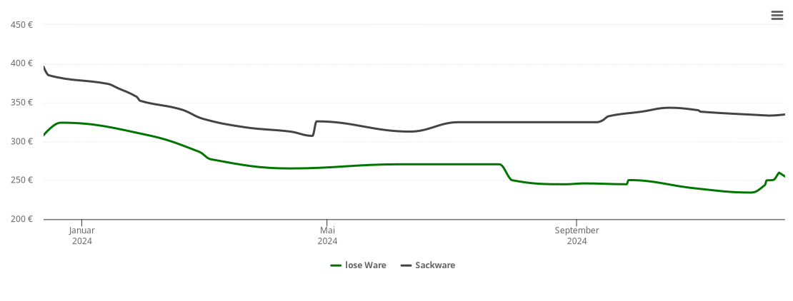 Holzpelletspreis-Chart für Marktbergel