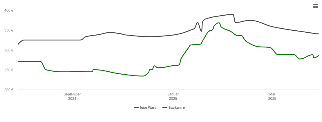 Holzpelletspreis-Chart für Neusitz