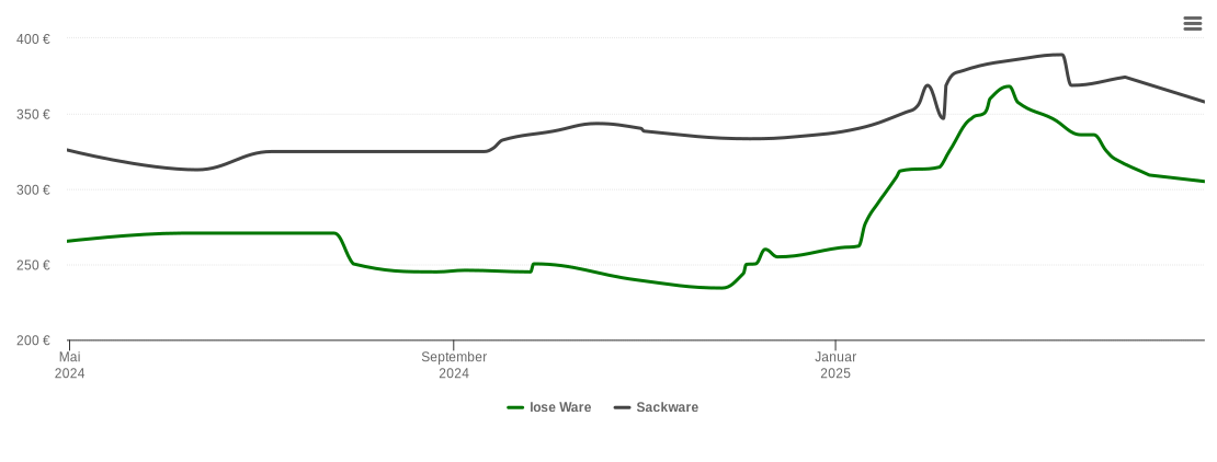 Holzpelletspreis-Chart für Oberdachstetten