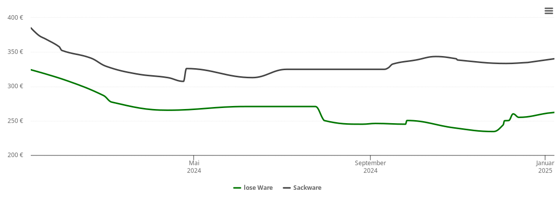 Holzpelletspreis-Chart für Obernzenn