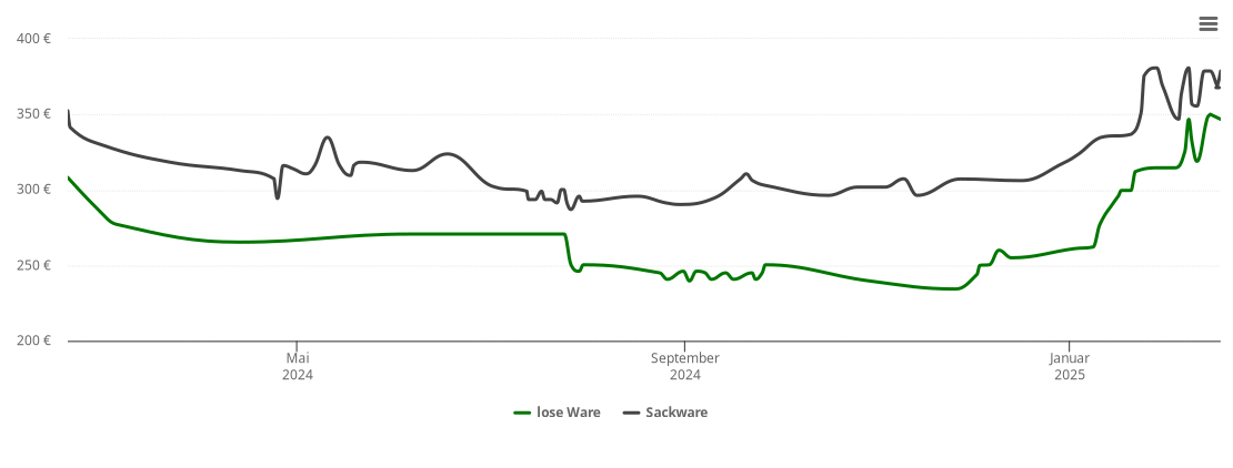 Holzpelletspreis-Chart für Ohrenbach