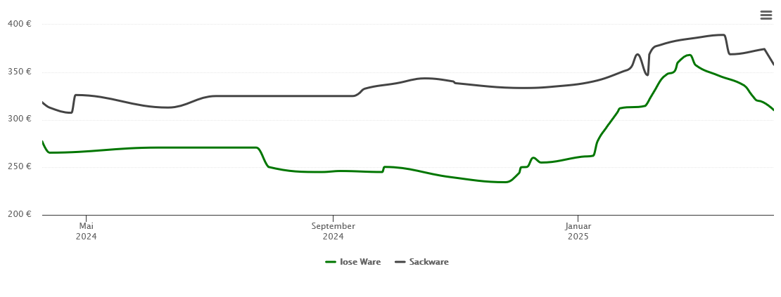 Holzpelletspreis-Chart für Sachsen bei Ansbach