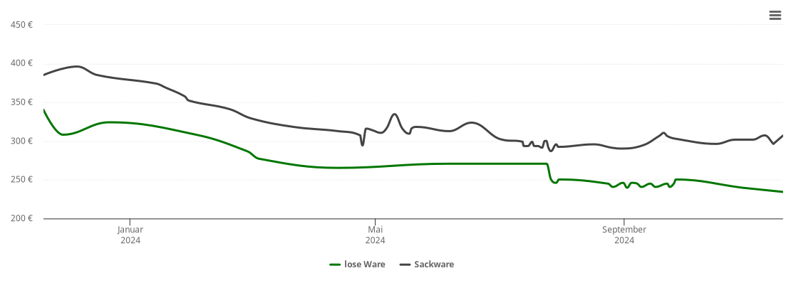 Holzpelletspreis-Chart für Schnelldorf