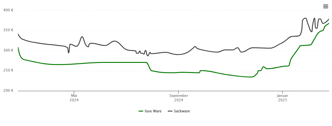 Holzpelletspreis-Chart für Schopfloch