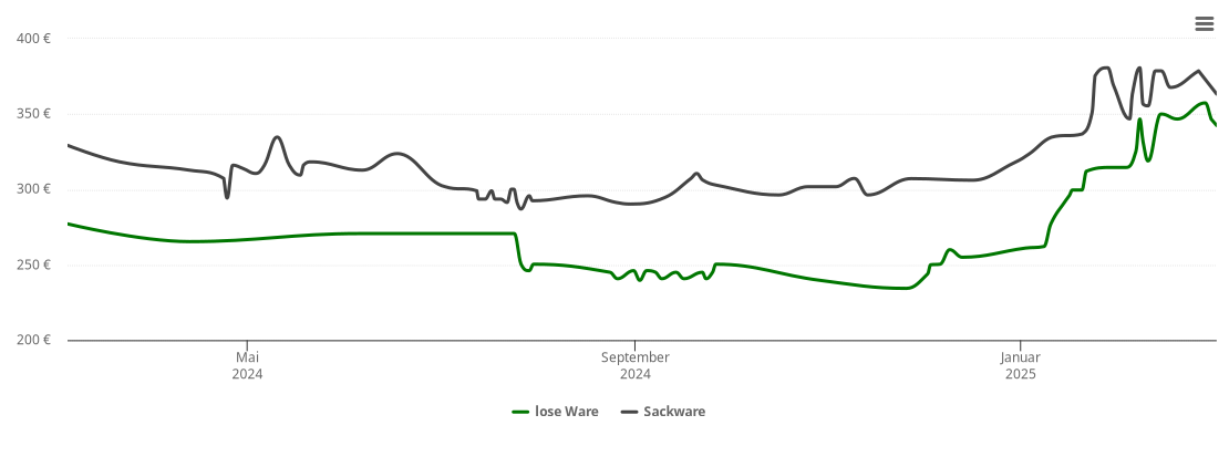 Holzpelletspreis-Chart für Steinsfeld