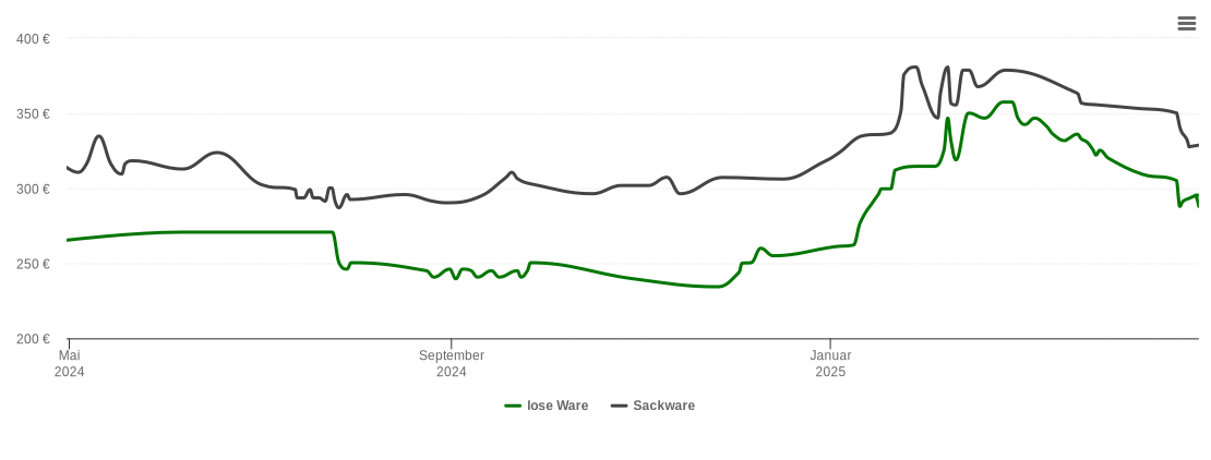 Holzpelletspreis-Chart für Wettringen