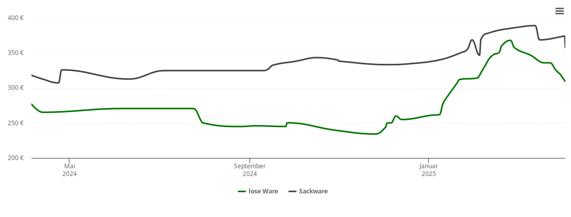 Holzpelletspreis-Chart für Wieseth