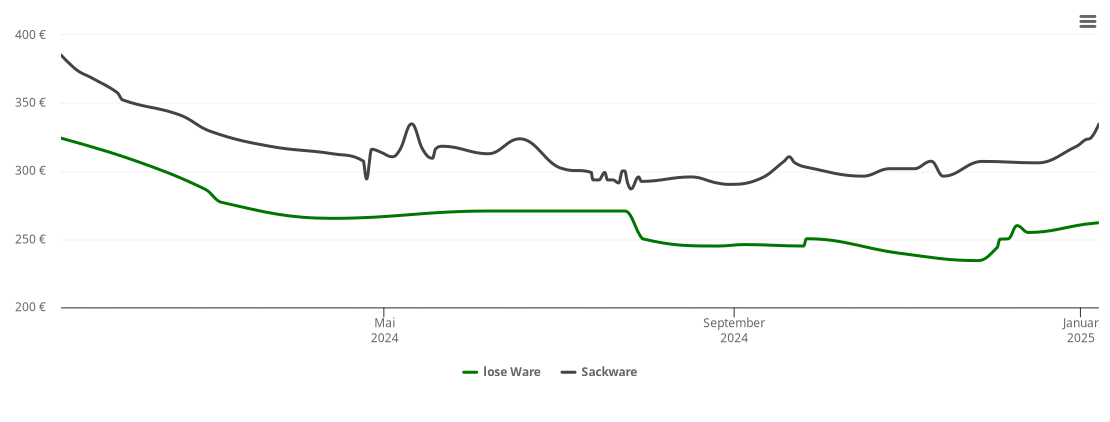 Holzpelletspreis-Chart für Wörnitz