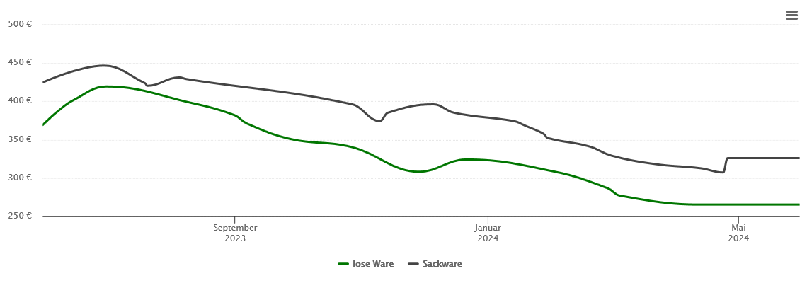 Holzpelletspreis-Chart für Wolframs-Eschenbach