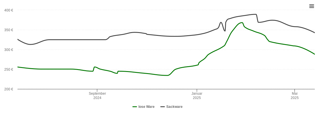 Holzpelletspreis-Chart für Wassertrüdingen