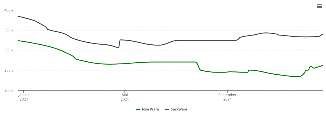 Holzpelletspreis-Chart für Absberg