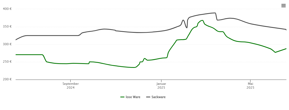 Holzpelletspreis-Chart für Dittenheim