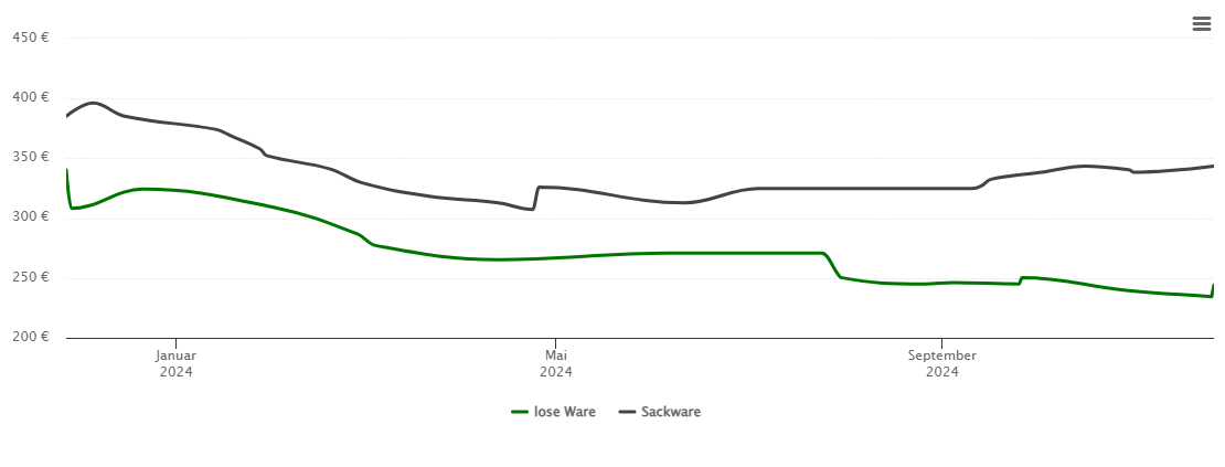 Holzpelletspreis-Chart für Ehingen