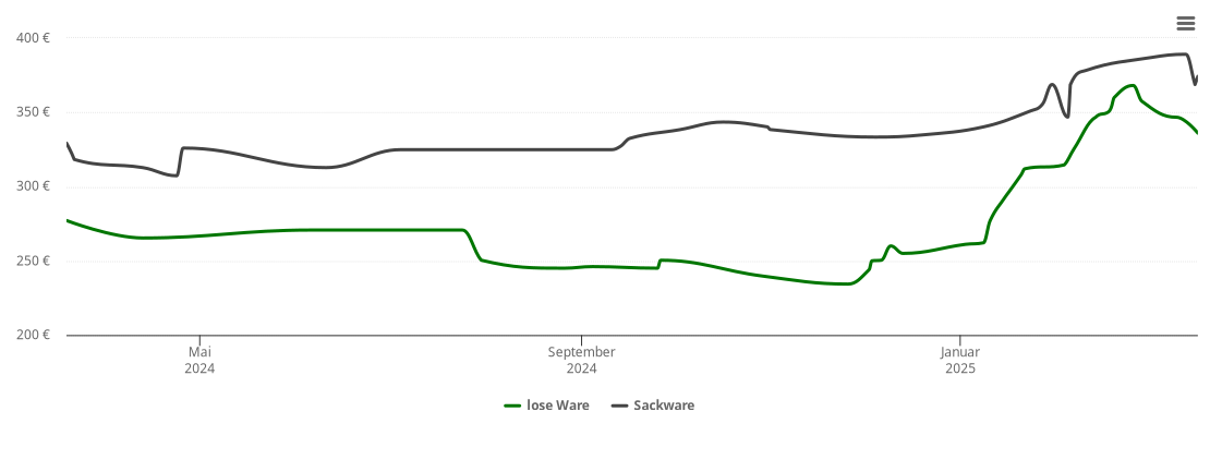 Holzpelletspreis-Chart für Gerolfingen