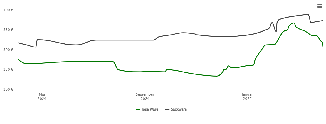 Holzpelletspreis-Chart für Merkendorf