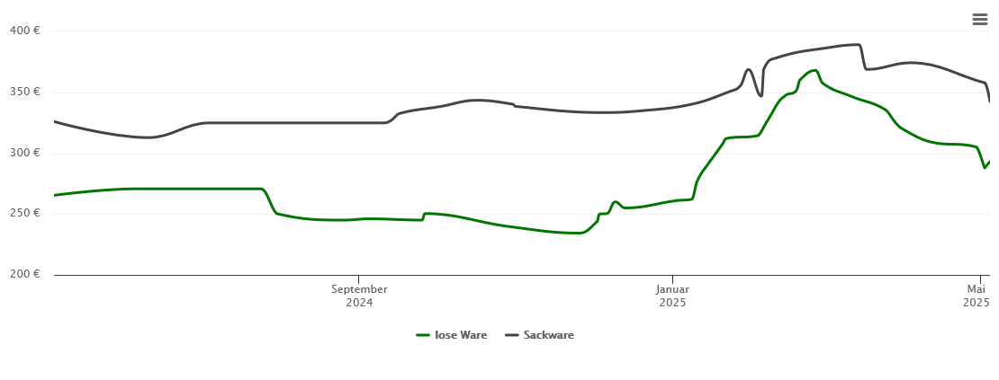 Holzpelletspreis-Chart für Mitteleschenbach