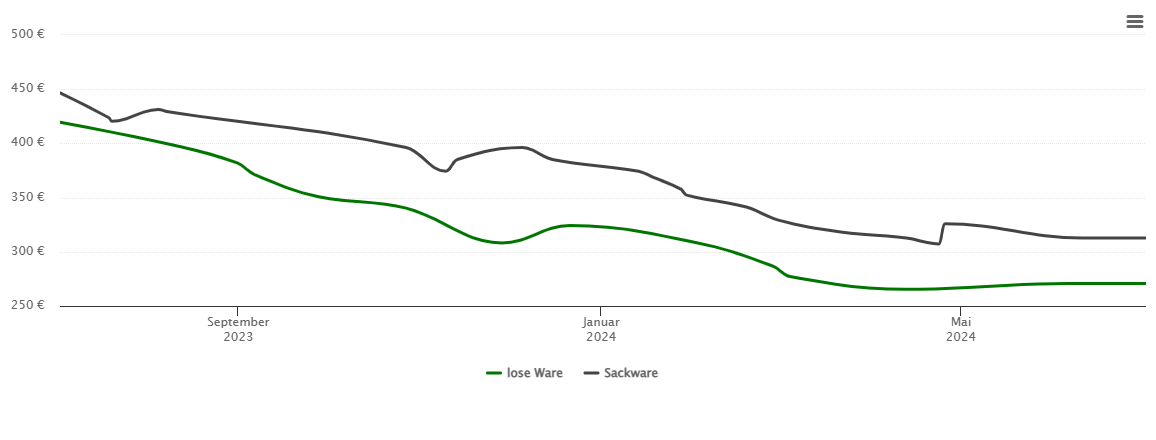 Holzpelletspreis-Chart für Theilenhofen