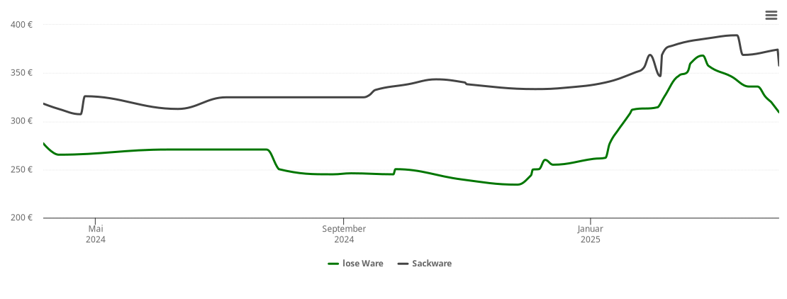 Holzpelletspreis-Chart für Weiltingen