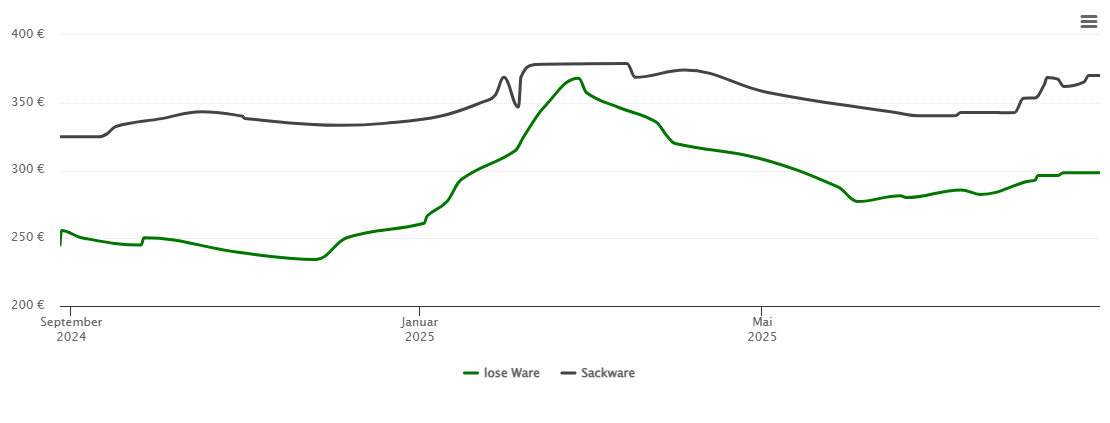 Holzpelletspreis-Chart für Weissenburg in Bayern