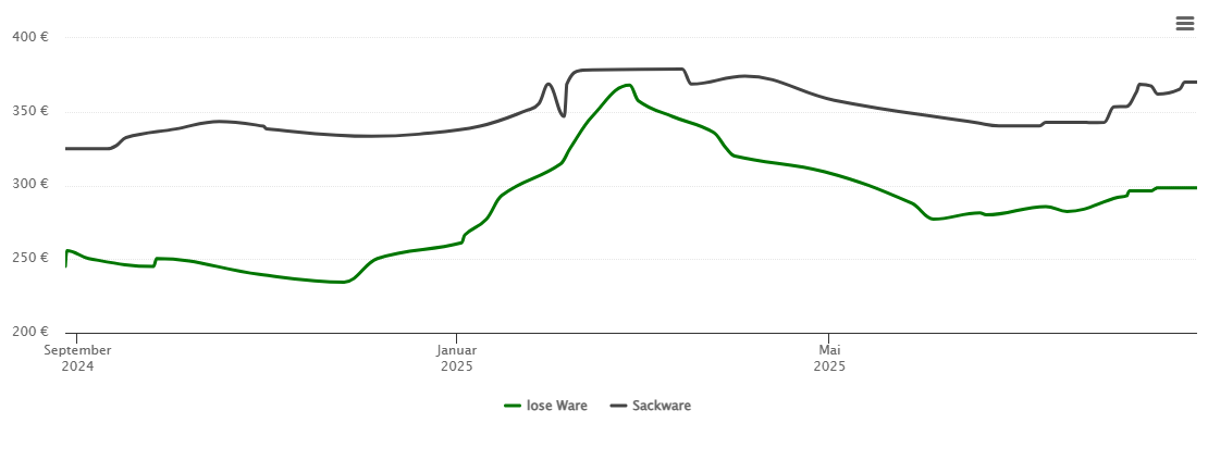 Holzpelletspreis-Chart für Weißenburg in Bayern