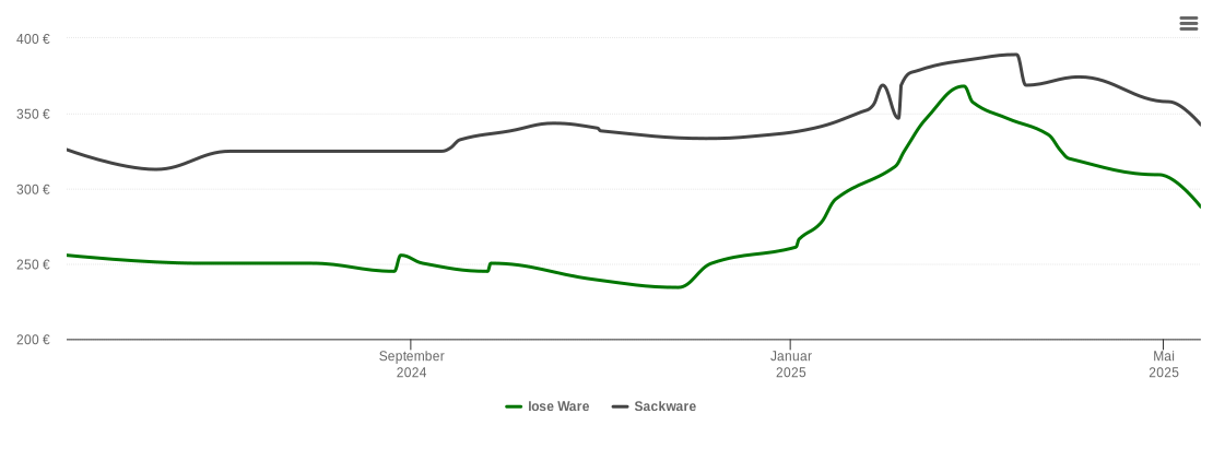 Holzpelletspreis-Chart für Pleinfeld