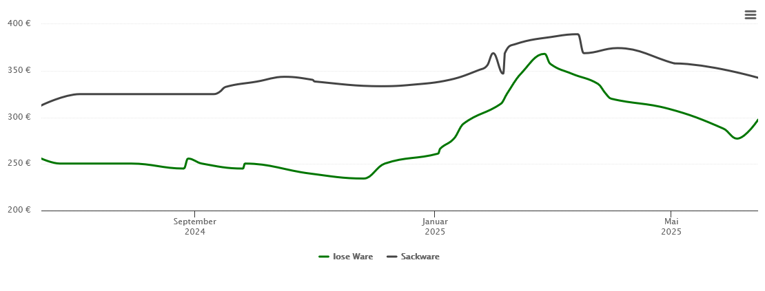 Holzpelletspreis-Chart für Alesheim